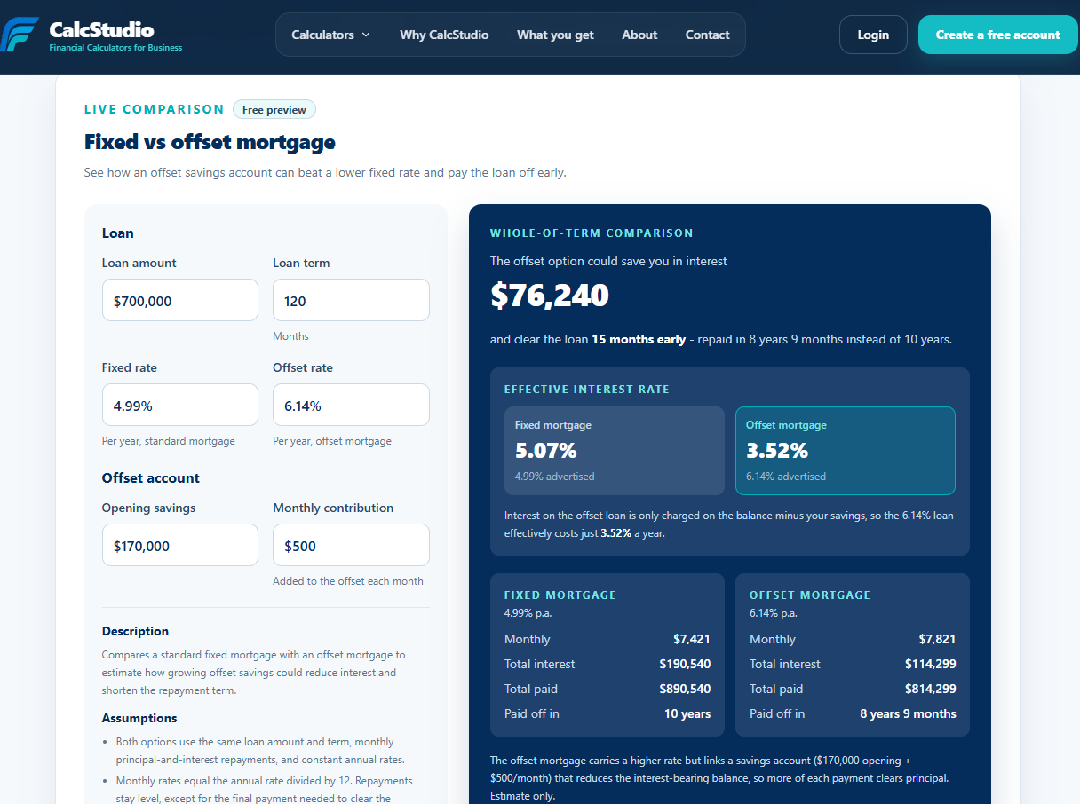 CalcStudio live comparison screen: fixed versus offset mortgage with whole-of-term savings result